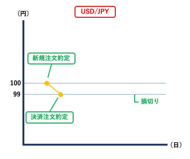 FX取引の逆指値注文とは