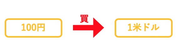 FX取引の仕組み
