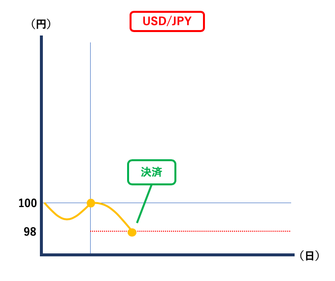 FX取引の注文方法