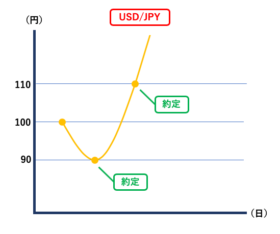 FX取引の指値注文とは