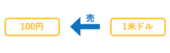 FX取引の仕組み
