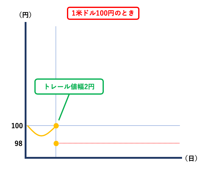 FX取引の注文方法