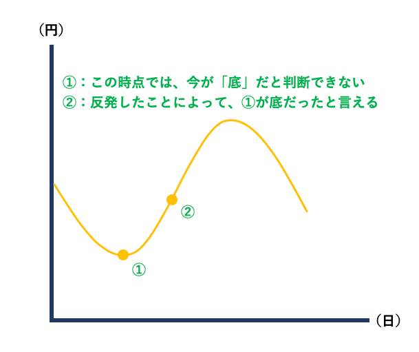 FX取引の逆指値注文とは