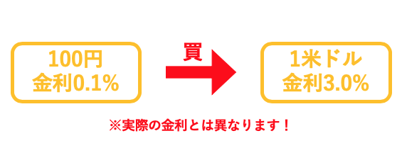 FX取引の仕組み