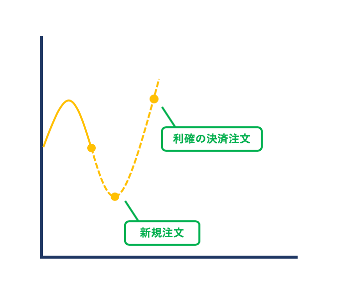 FXのIFD注文とは