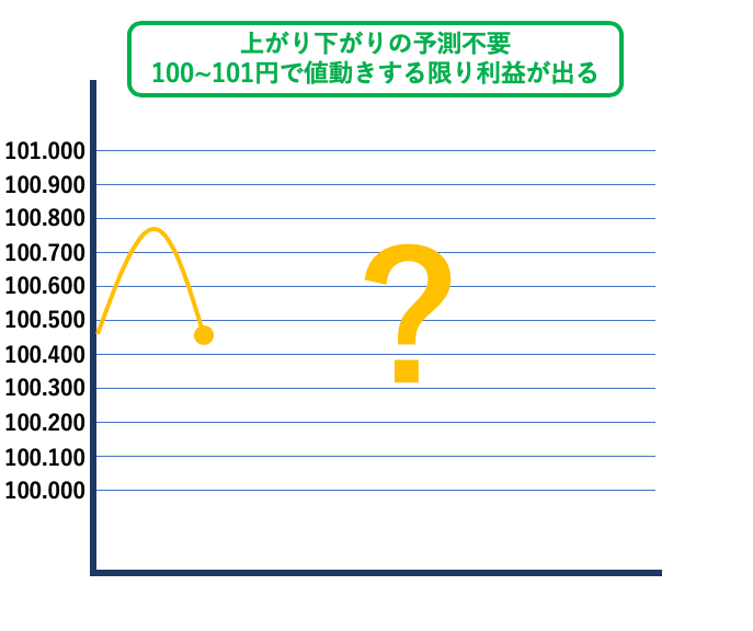 FX自動売買システム
