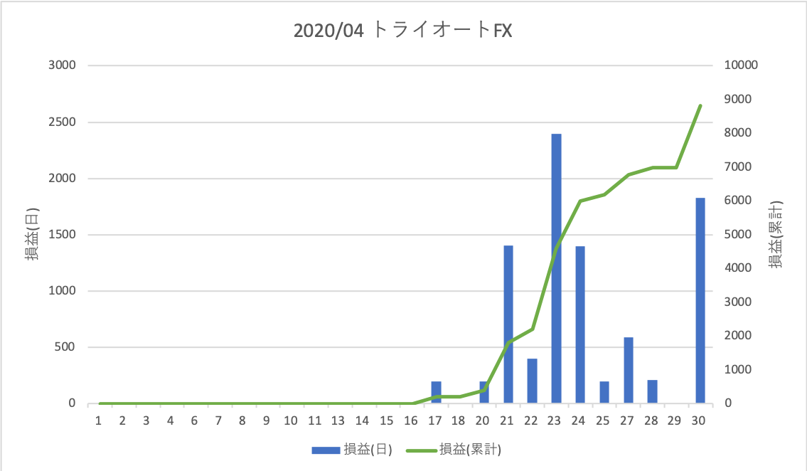 202004FX自動売買