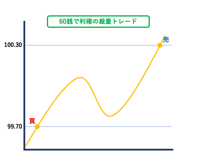 ループイフダンの始め方