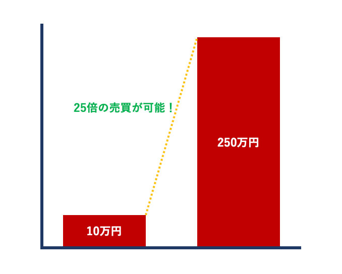 FXの証拠金