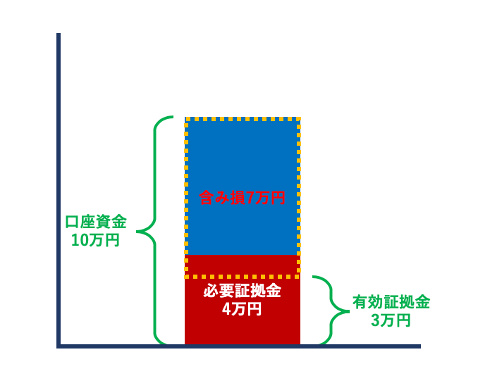 FXの証拠金