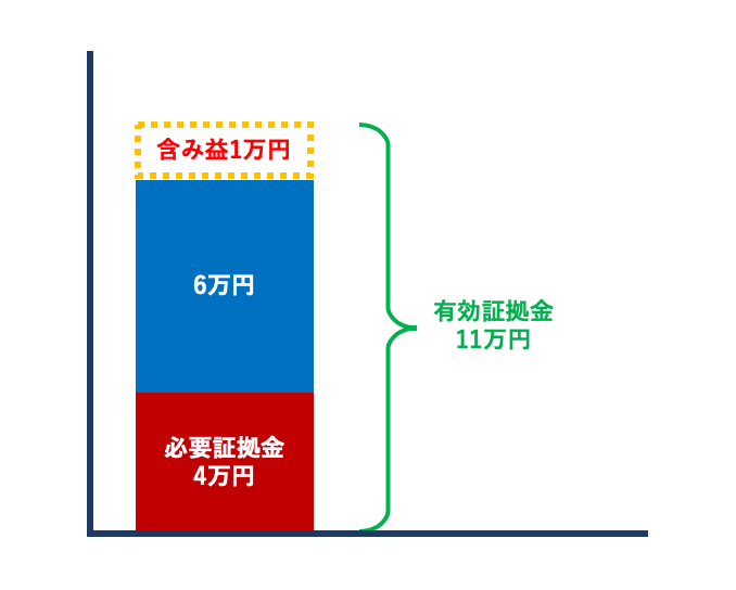 FXの証拠金