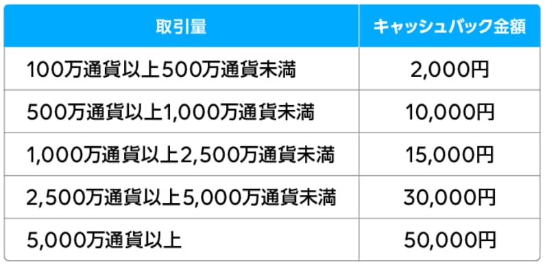 LINE FXのやり方