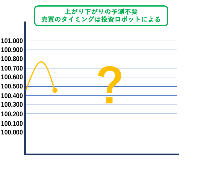 QUOREA FXの始め方